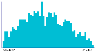Graph illustrating main data