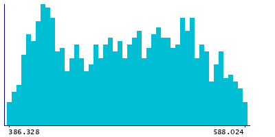 Graph illustrating main data