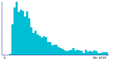 Graph illustrating main data