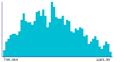 Graph illustrating main data