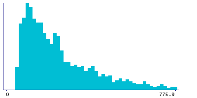 Graph illustrating main data