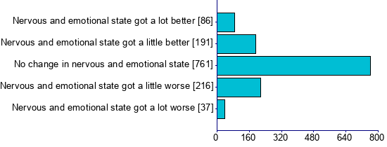 Graph illustrating main data