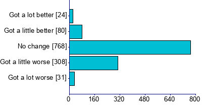 Graph illustrating main data