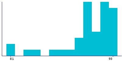 Graph illustrating main data