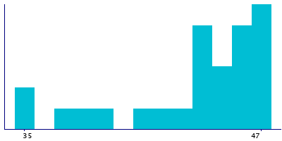 Graph illustrating main data