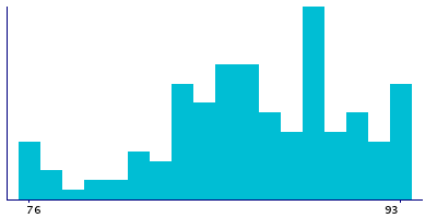 Graph illustrating main data