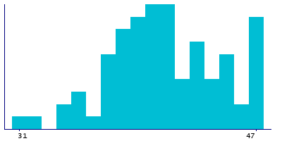 Graph illustrating main data