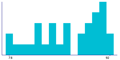 Graph illustrating main data