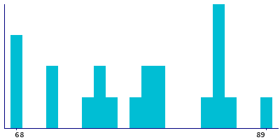 Graph illustrating main data