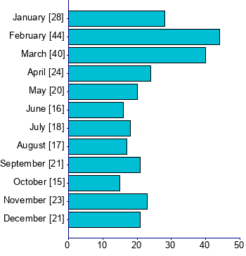 Graph illustrating main data