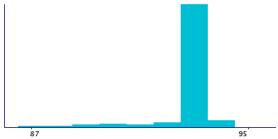 Graph illustrating main data