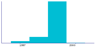 Graph illustrating main data