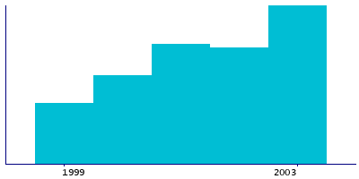 Graph illustrating main data