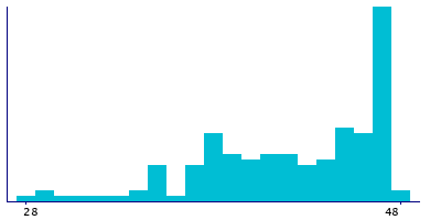 Graph illustrating main data