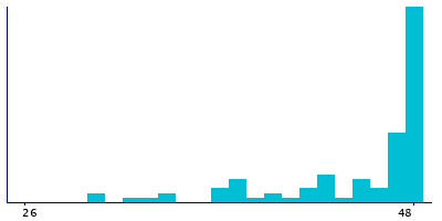 Graph illustrating main data
