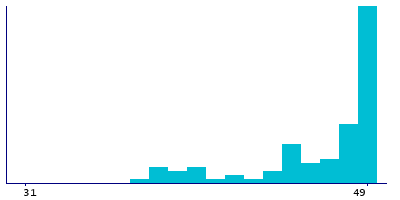 Graph illustrating main data