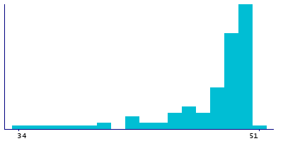 Graph illustrating main data