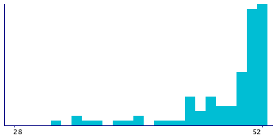 Graph illustrating main data