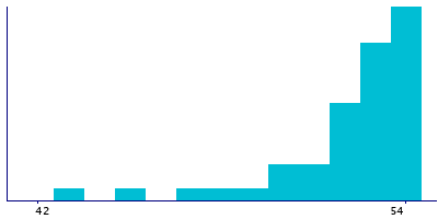 Graph illustrating main data