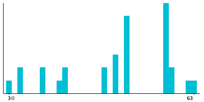 Graph illustrating main data