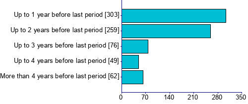 Graph illustrating main data