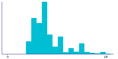 Graph illustrating main data