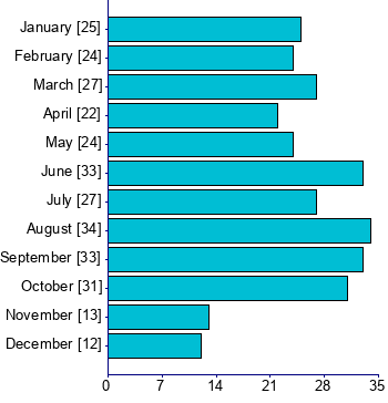 Graph illustrating main data