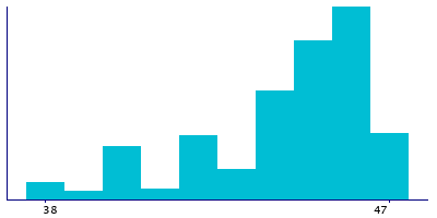 Graph illustrating main data