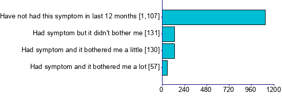 Graph illustrating main data