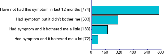 Graph illustrating main data