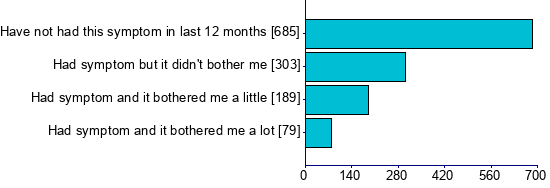 Graph illustrating main data