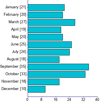 Graph illustrating main data