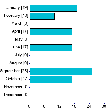 Graph illustrating main data