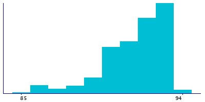 Graph illustrating main data