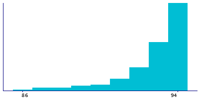 Graph illustrating main data