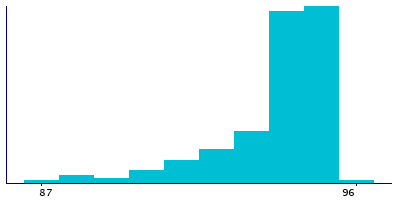 Graph illustrating main data