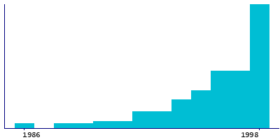 Graph illustrating main data