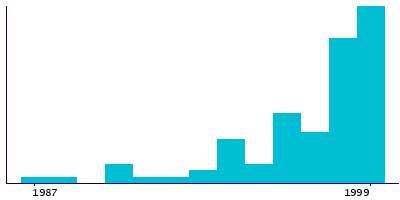 Graph illustrating main data