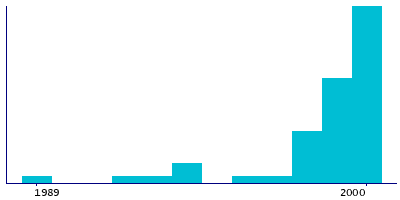 Graph illustrating main data