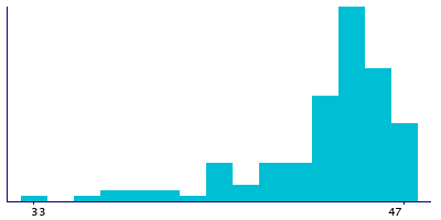 Graph illustrating main data