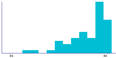 Graph illustrating main data