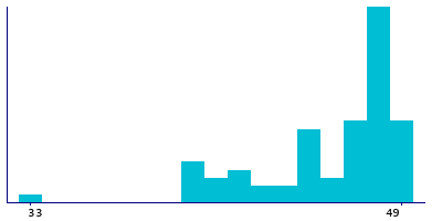 Graph illustrating main data