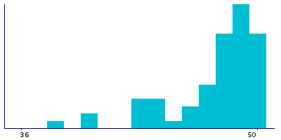 Graph illustrating main data