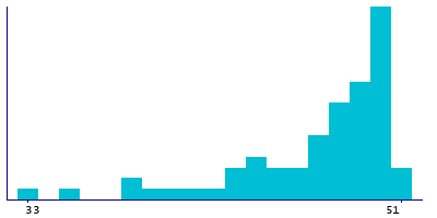 Graph illustrating main data