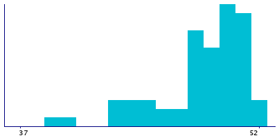 Graph illustrating main data