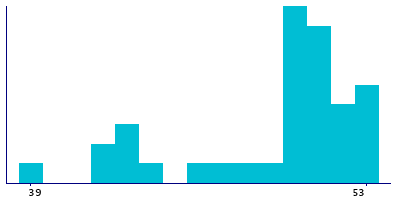 Graph illustrating main data