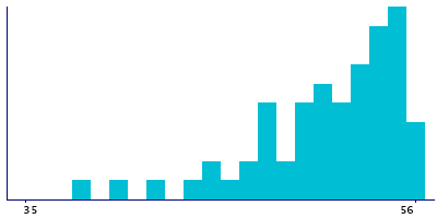 Graph illustrating main data