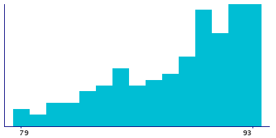 Graph illustrating main data