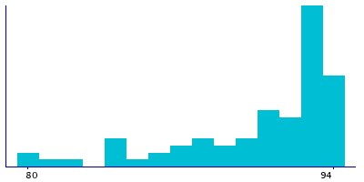 Graph illustrating main data