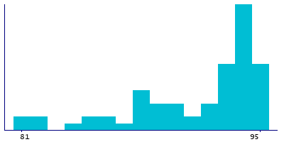 Graph illustrating main data